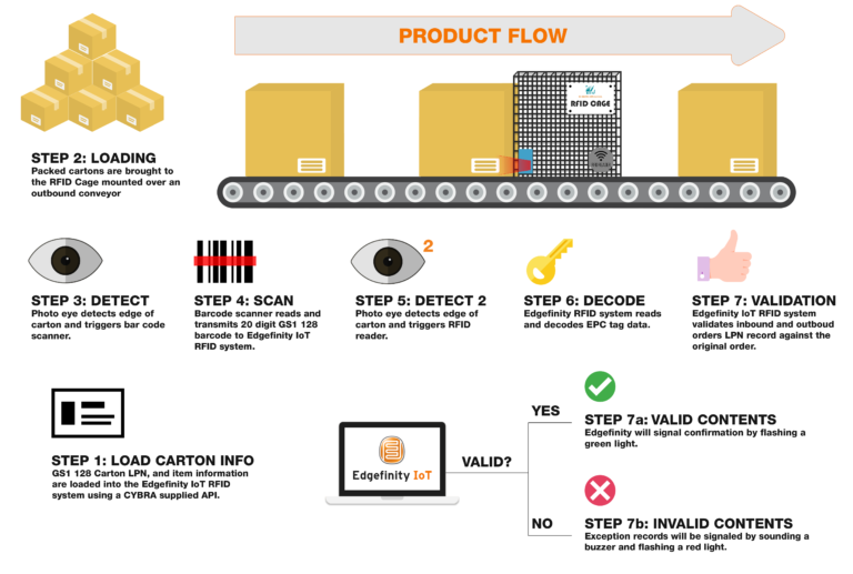 rfid and warehouse