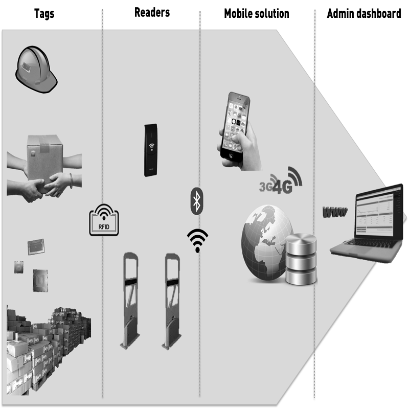 RFID Business Applications RFID Card Proximity Card Of Huayuan RFID
