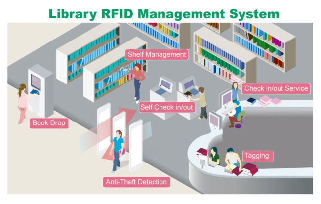 rfid library management