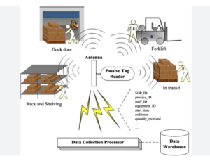 RFID اللوجستية 3