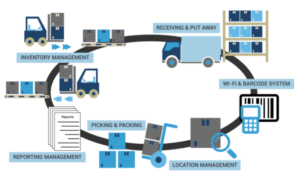 RFID dans la gestion d'entrepôt 2