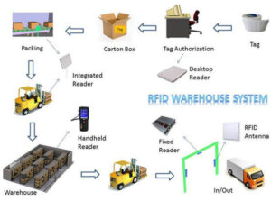 RFID nella gestione del magazzino 3