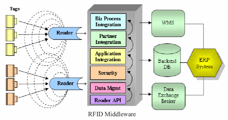 RFlD Warehouse Asset Management | RFlD Tag, RFID Sticker, The RFlD ...